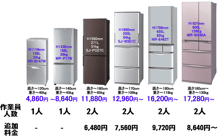 冷蔵庫の大きさ別料金一覧