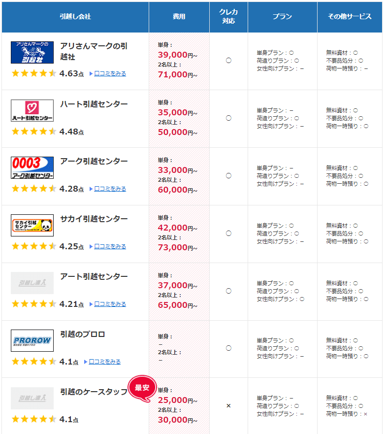 一括見積もりで得た料金一覧