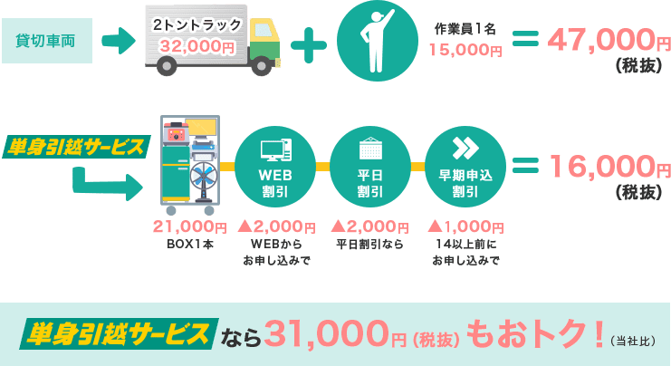 単身サービスの料金図解